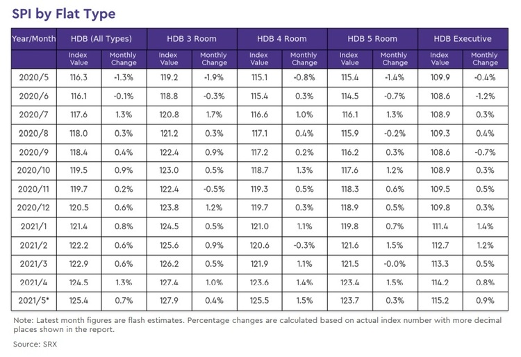 HDB Rental Price Index By Flat Types May 2021